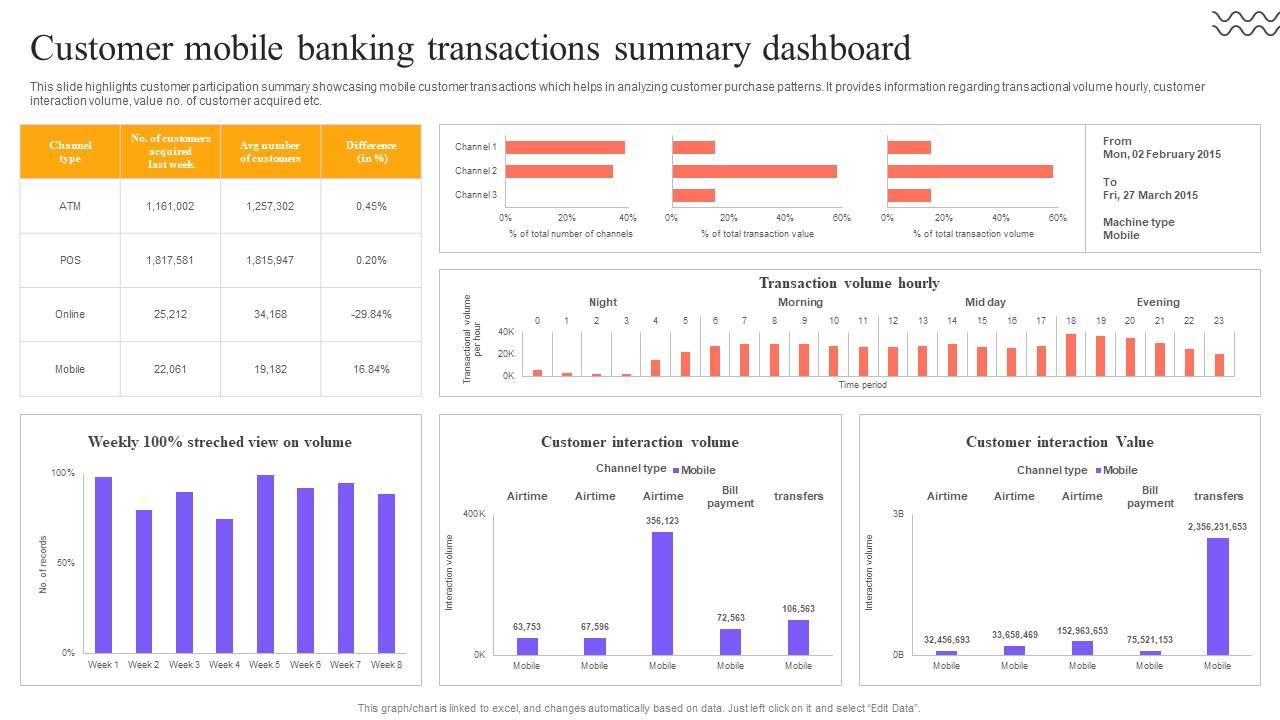 Digital Approach To Client Customer Mobile Banking Transactions Summary Dashboard
