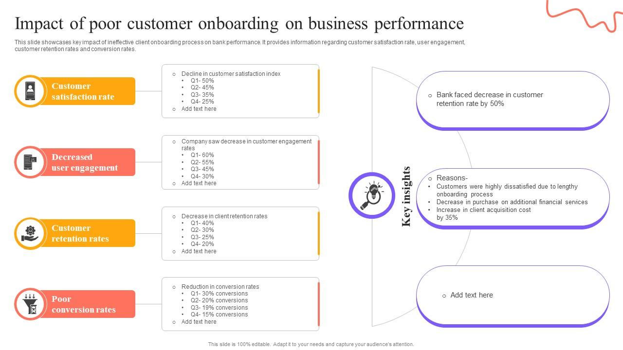 Digital Approach To Client Impact Of Poor Customer Onboarding On Business Performance