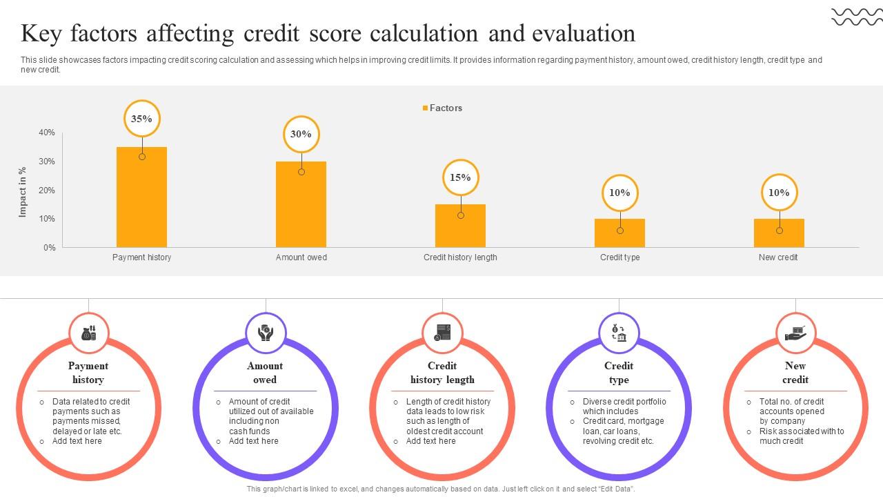 Digital Approach To Client Key Factors Affecting Credit Score Calculation And Evaluation
