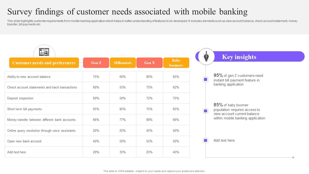 Digital Approach To Client Survey Findings Of Customer Needs Associated With Mobile Banking