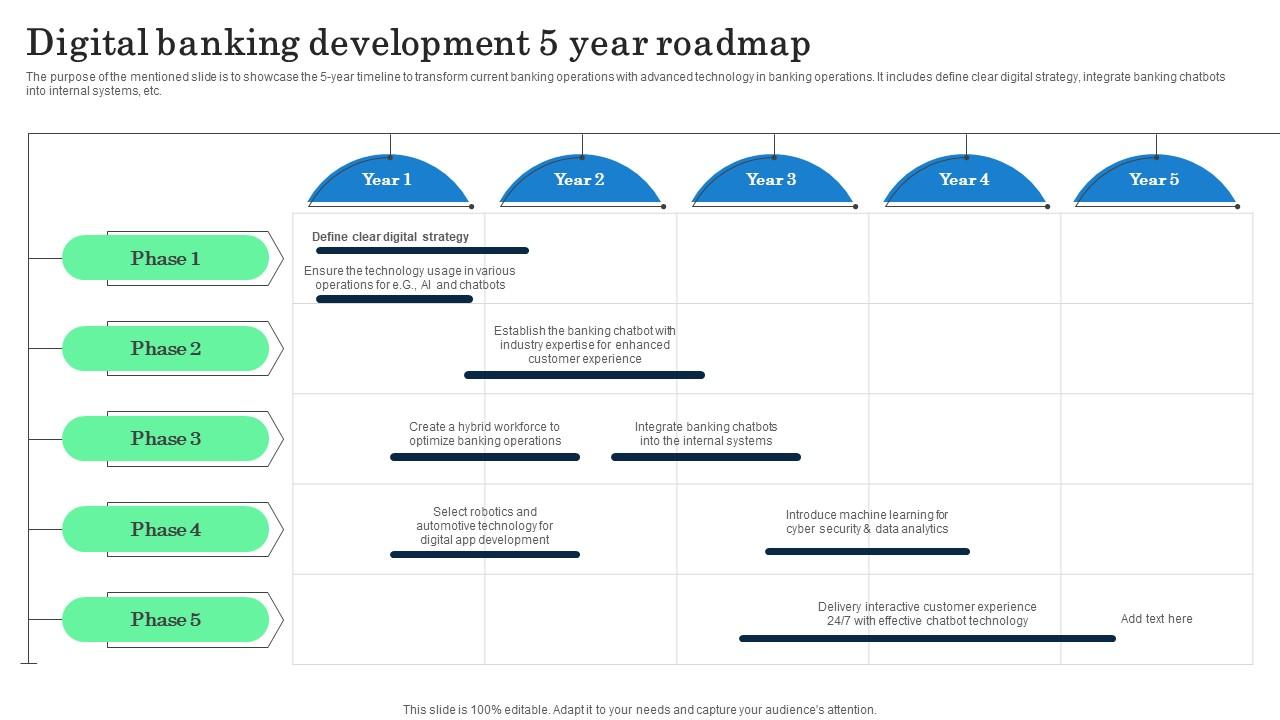 Digital Banking Development 5 Year Roadmap Incorporating Banking Operational Growth