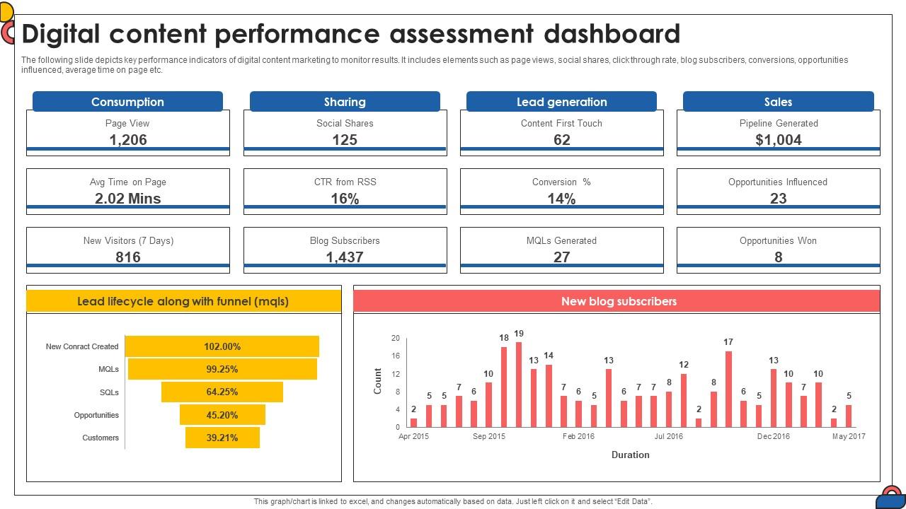Digital Content Performance Assessment Dashboard Comprehensive Guide To Implement Strategy SS V