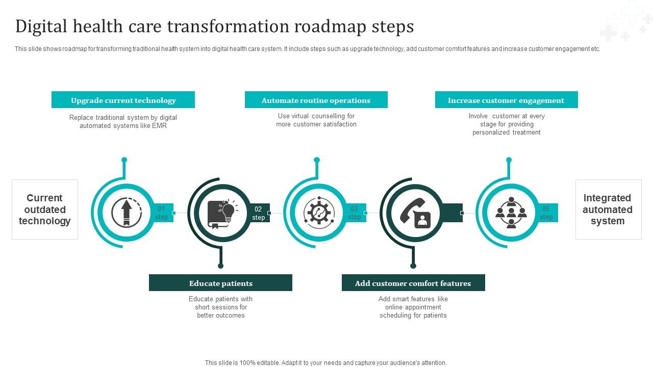 Digital Health Care Transformation Roadmap Steps Demonstration Pdf