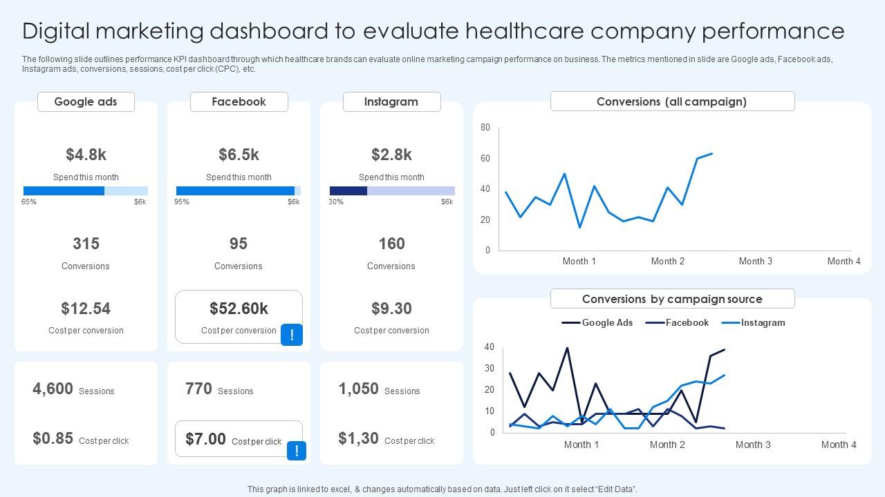 Digital Marketing Dashboard To Evaluate Healthcare Promotion Introduction Pdf
