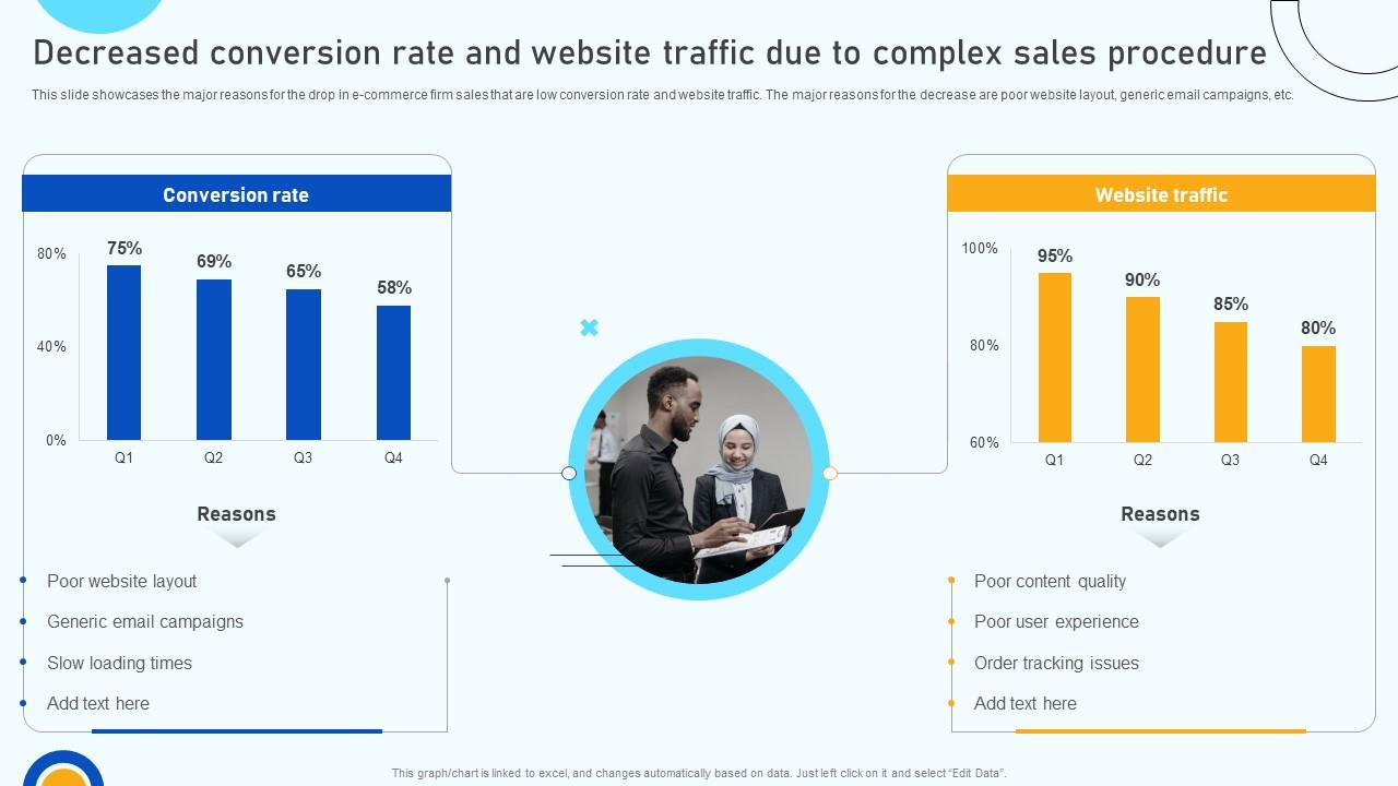 Digital Marketing Strategies Decreased Conversion Rate And Website Traffic Due SA SS V