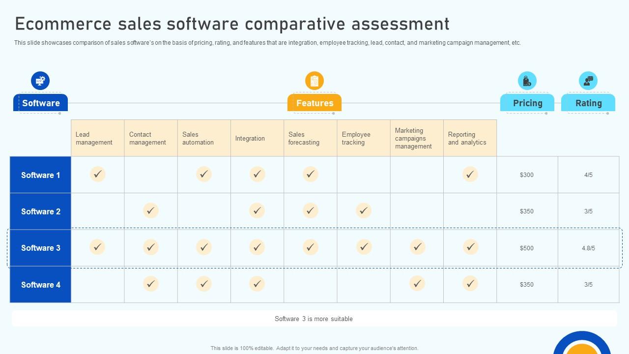 Digital Marketing Strategies Ecommerce Sales Software Comparative Assessment SA SS V