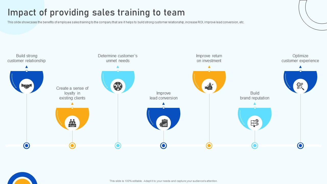 Digital Marketing Strategies Impact Of Providing Sales Training To Team SA SS V