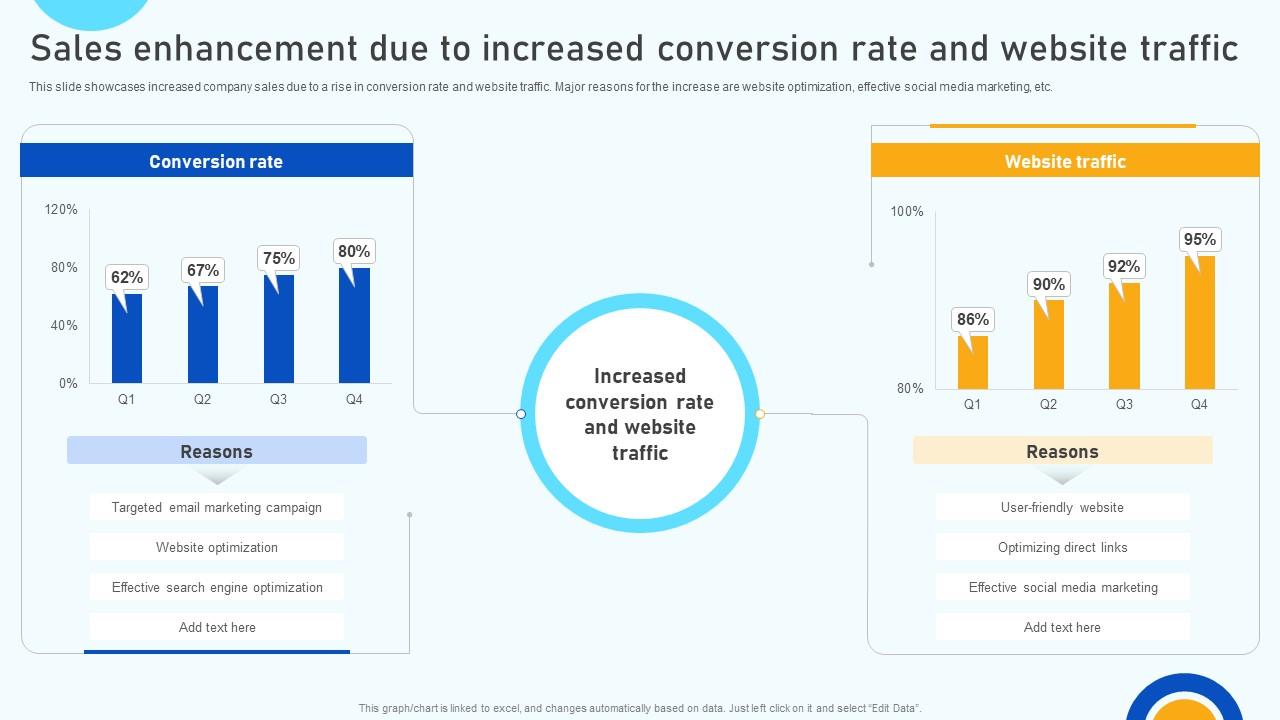 Digital Marketing Strategies Sales Enhancement Due To Increased Conversion Rate SA SS V