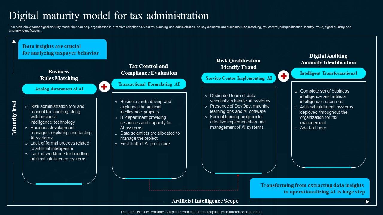 Digital Maturity Model For Tax Administration Artificial Intelligence Applications Structure Pdf