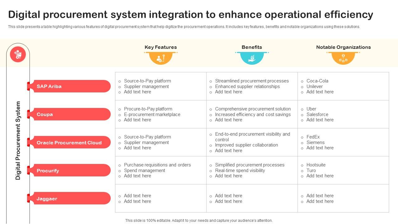 Digital Procurement System Integration To Enhance Optimizing Retail Operations With Digital DT SS V