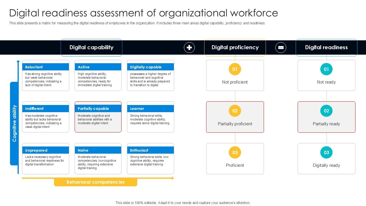 Digital Readiness Assessment Of Digital Transformation Journey PPT Presentation DT SS V