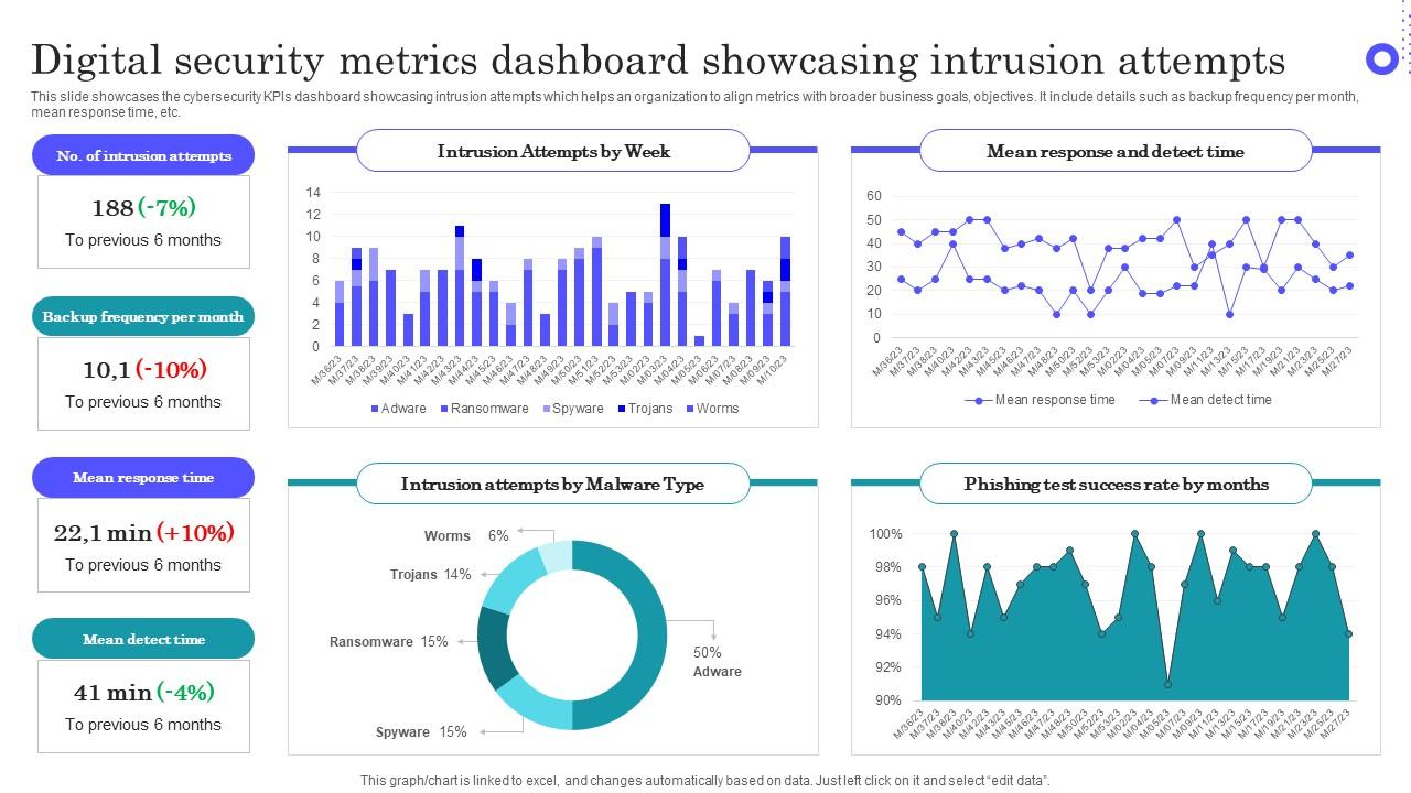 Digital Security Metrics Dashboard Showcasing Intrusion Attempts Topics Pdf