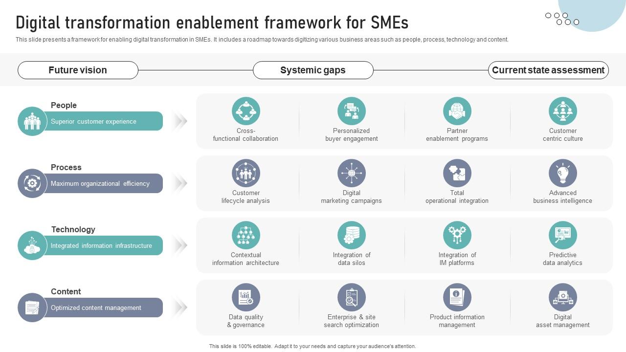 Digital Transformation Enablement Framework For SMEs DT SS V