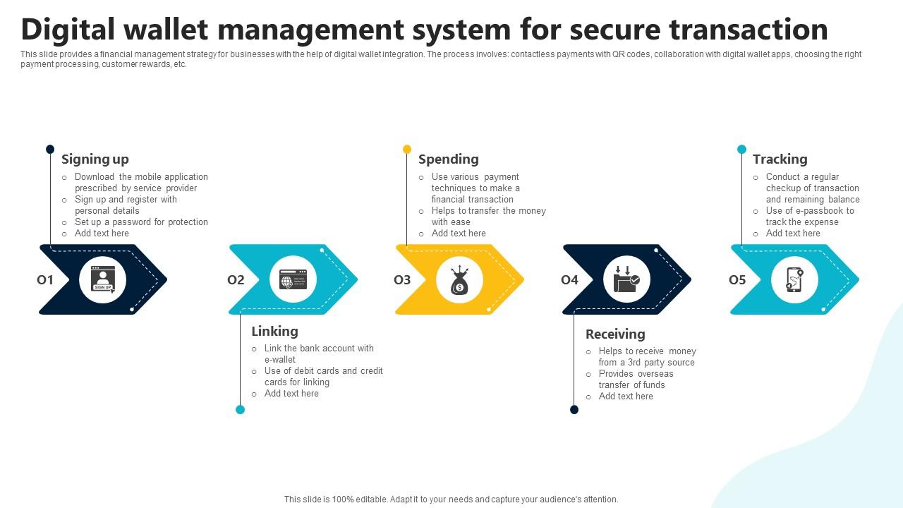 Digital Wallet Management System For Secure In Depth Guide To Digital Wallets Fin SS V