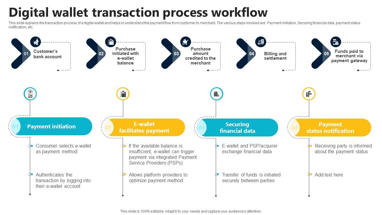 Digital Wallet Transaction Process Workflow In Depth Guide To Digital Wallets Fin SS V