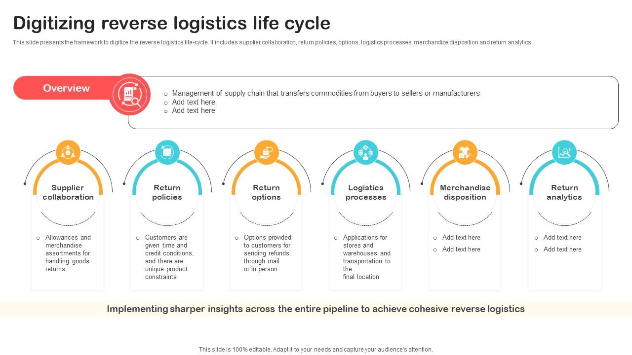 Digitizing Reverse Logistics Life Cycle Optimizing Retail Operations With Digital DT SS V