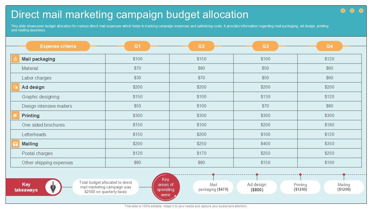 Direct Mail Marketing Campaign Comprehensive Guide To Wholesale Ppt Slide