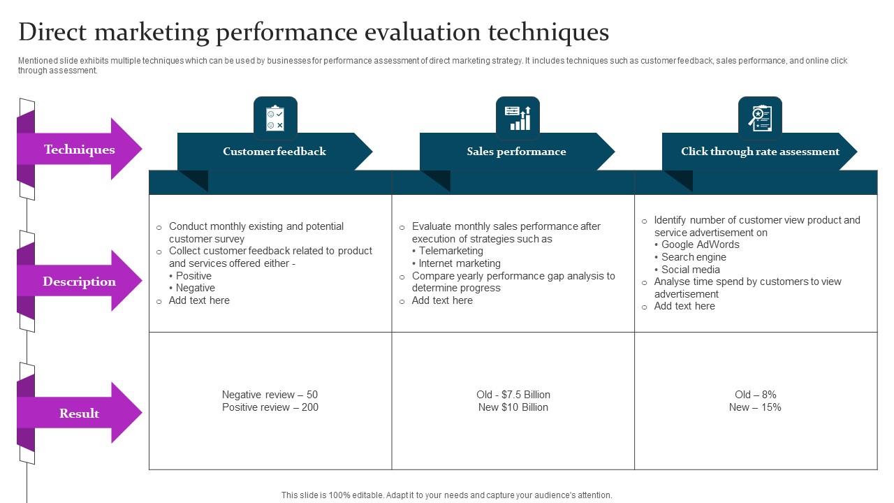 Direct Marketing Performance Marketing Mix Communication Guide Client Elements Pdf