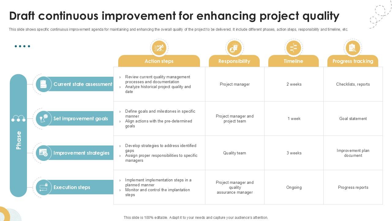 Draft Continuous Improvement For Enhancing Executing Quality Ppt Slides PM SS V