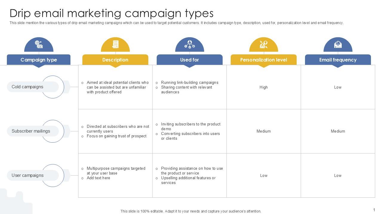 Drip Email Marketing Campaign Types PPT Presentation MKT SS V