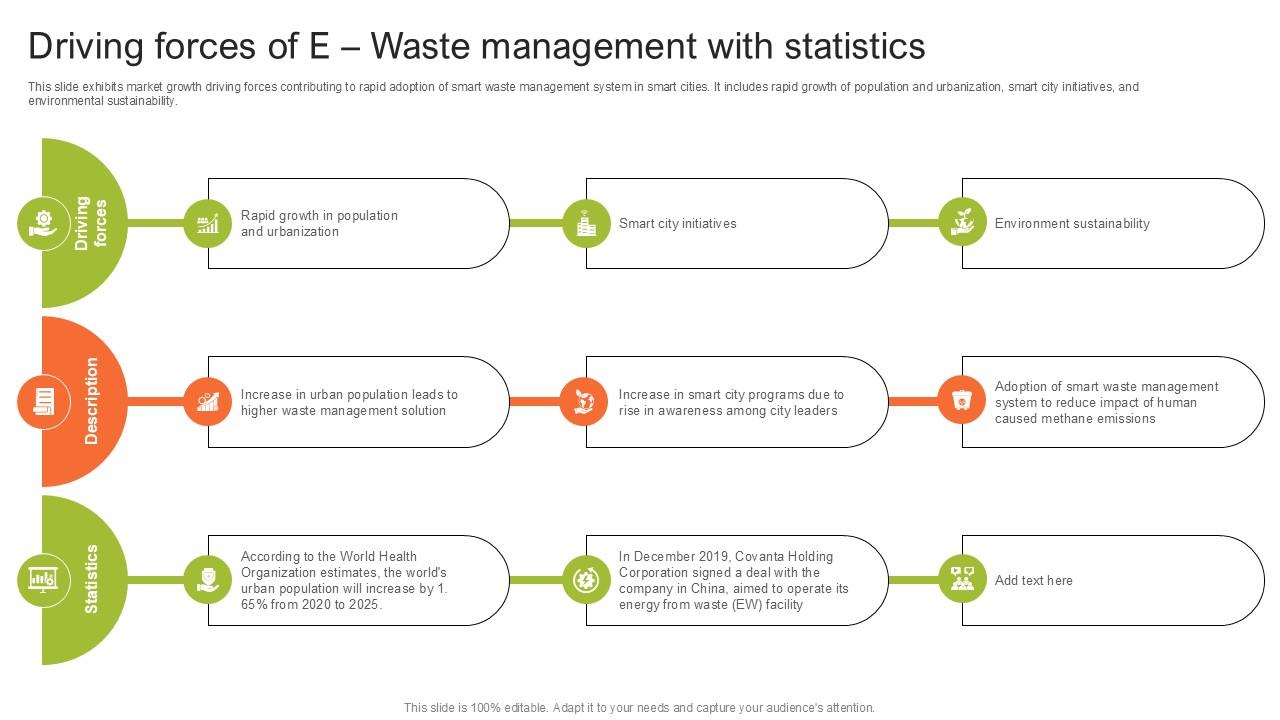 Driving Forces Of E Waste Step By Step Guide For Electronic Ppt Slide