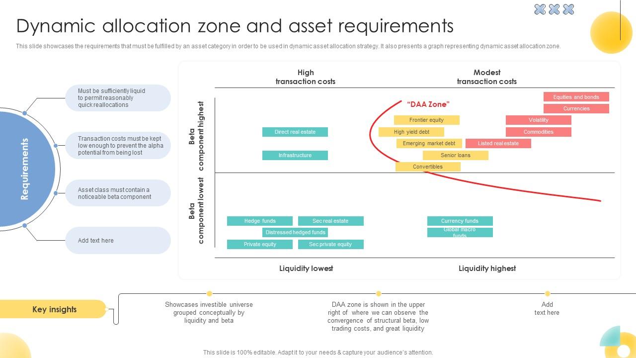 Dynamic Allocation Zone And Asset Requirements Strategic Investment Plan For Optimizing Risk SS V