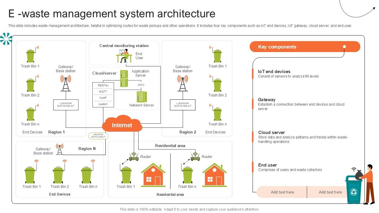 E Waste Management Step By Step Guide For Electronic Ppt Example
