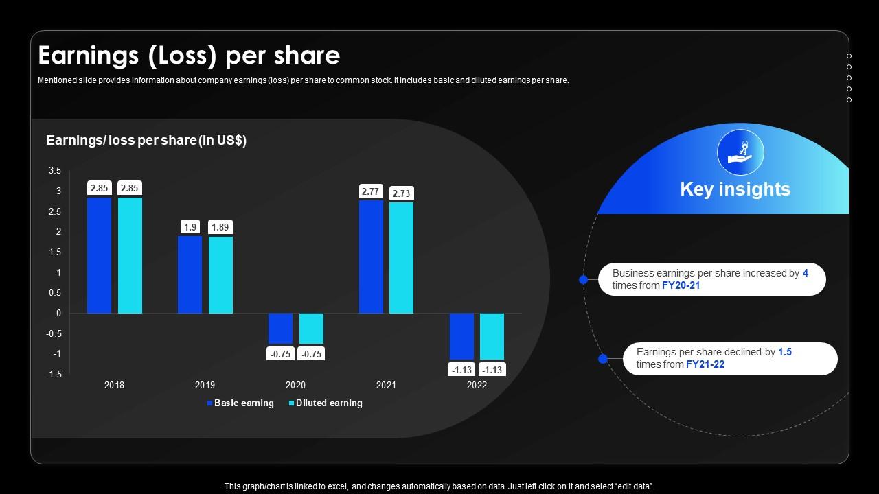 Earnings Loss Per Share Wireless Communication Services Provider Company Profile CP SS V