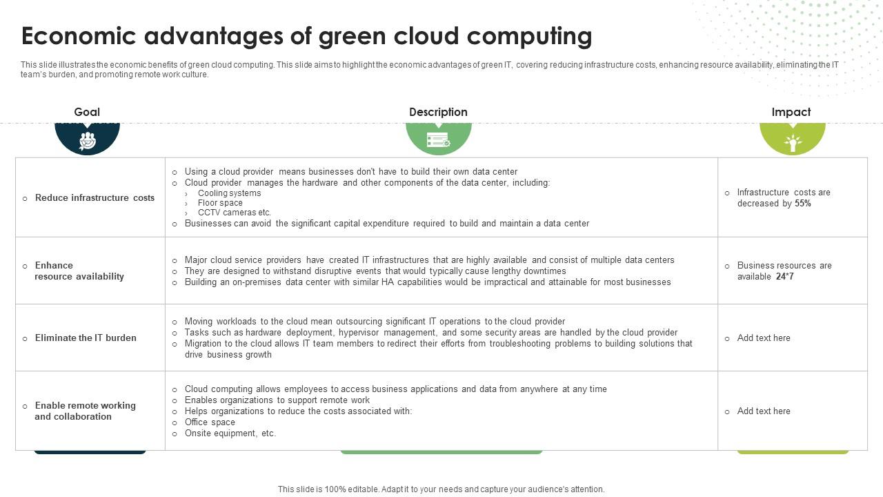 Economic Advantages Of Green Cloud Computing Eco Friendly Computing IT