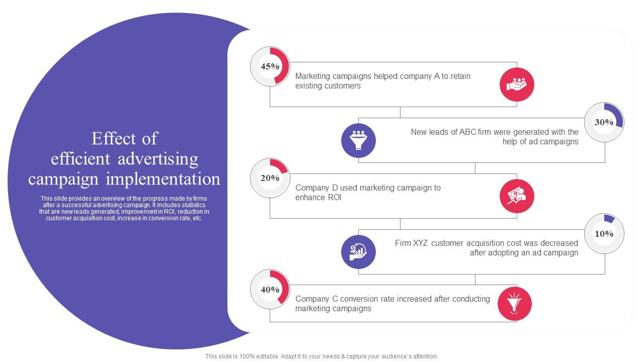Effect Of Efficient Advertising Campaign Implementation Digital Promotional Campaign Mockup Pdf