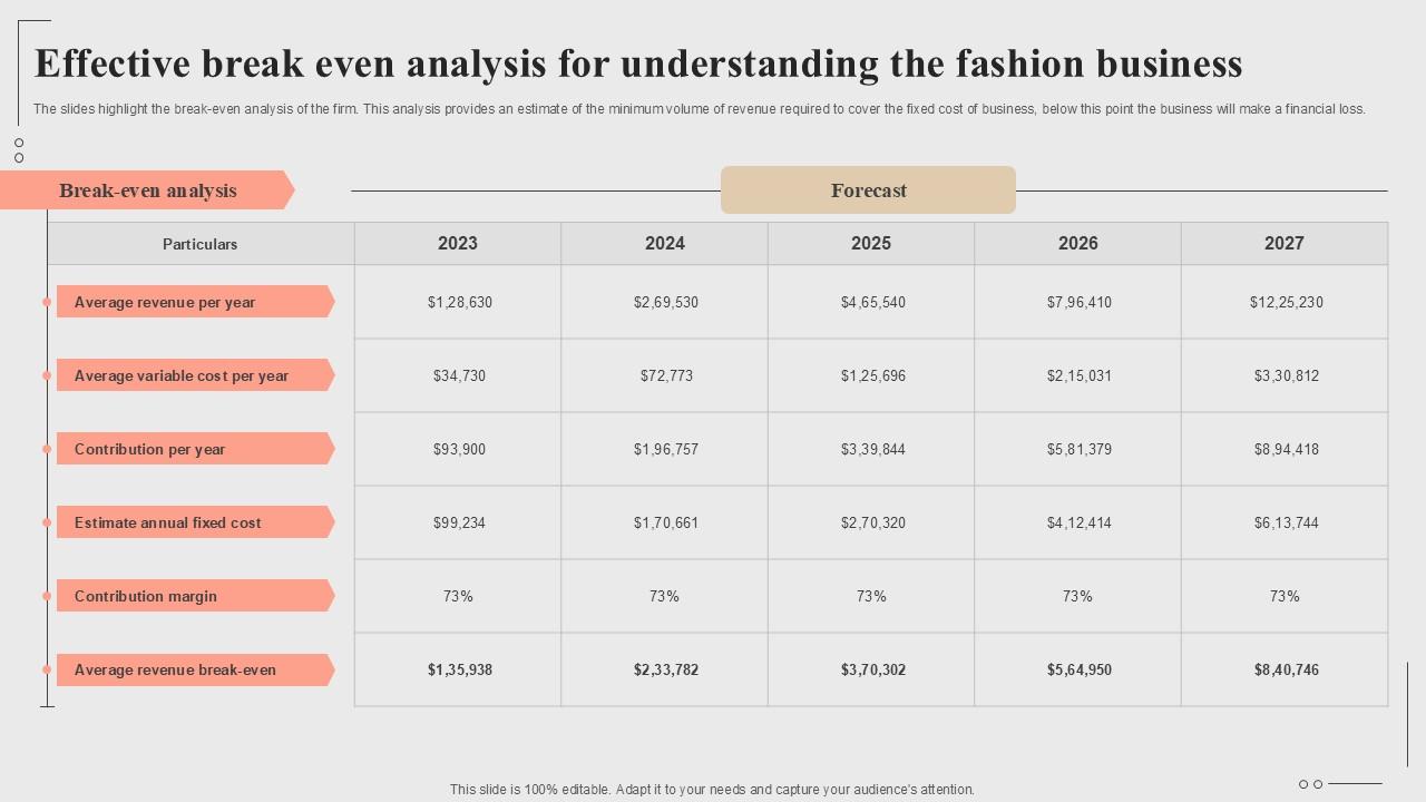 Effective Break Even Analysis For Understanding Fashion Startup Roadmap Plan Ppt Sample BP SS V