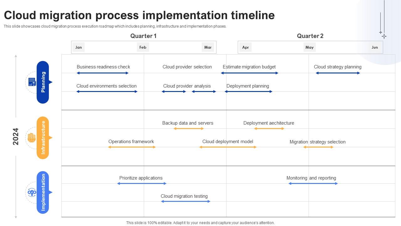 Effective Data Migration Cloud Migration Process Implementation Timeline