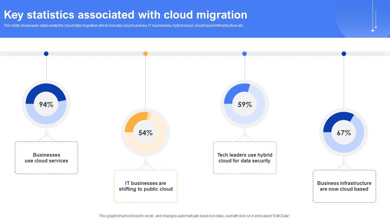 Effective Data Migration Key Statistics Associated With Cloud Migration