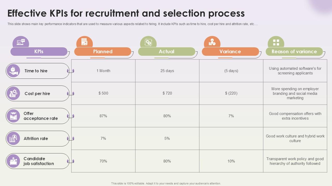 Effective Kpis For Recruitment And Selection Workforce Procurement And Aptitude Evaluation Ppt Presentation