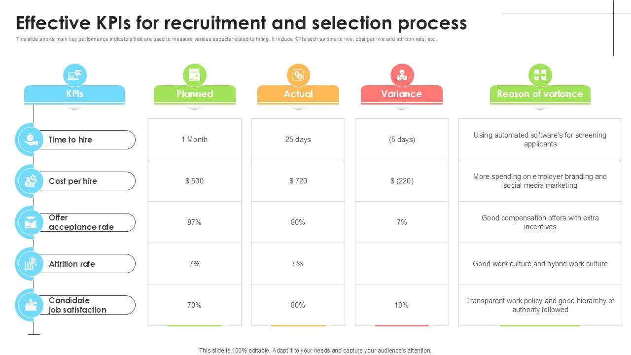 Effective KPIs For Recruitment Employee Attraction And Competency Ppt Presentation