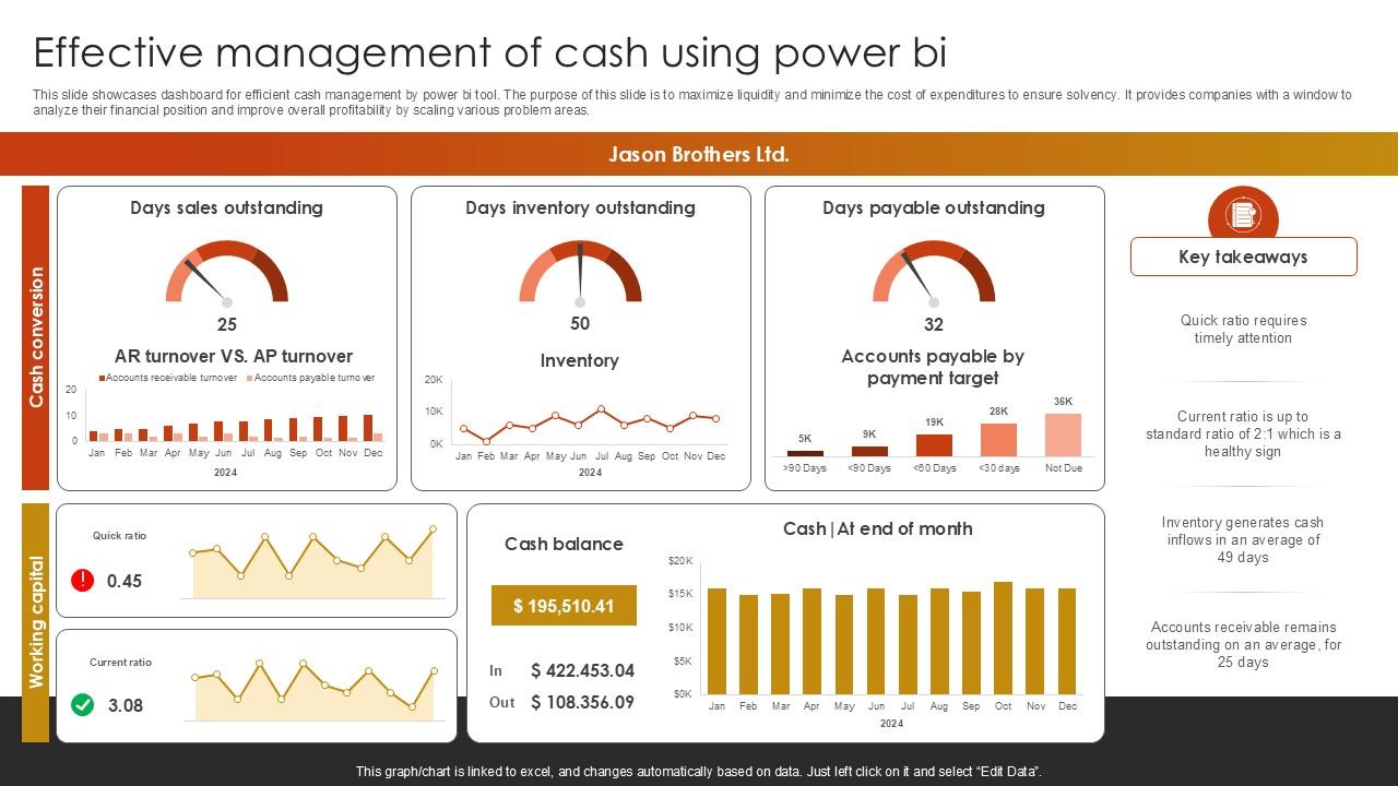 Effective Management Of Cash Using Power BI Ppt Example SS