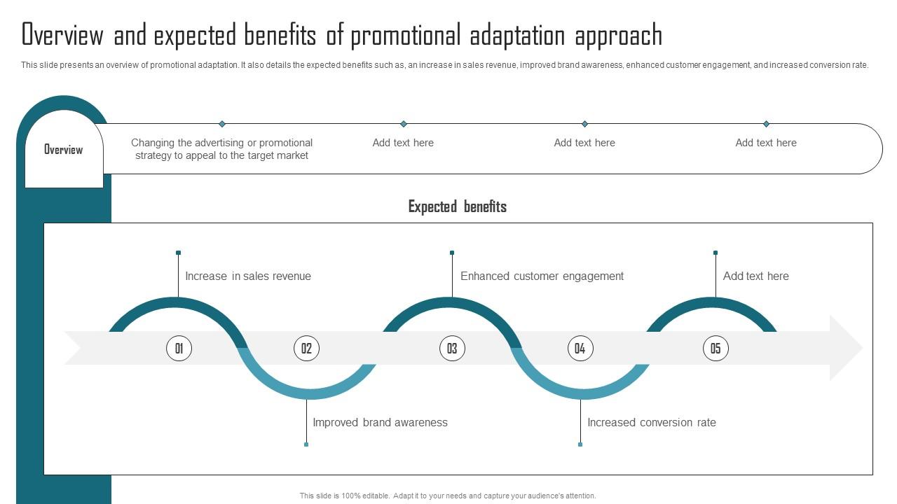 Effective Product Adaptation Overview And Expected Benefits Of Promotional Adaptation Designs PDF