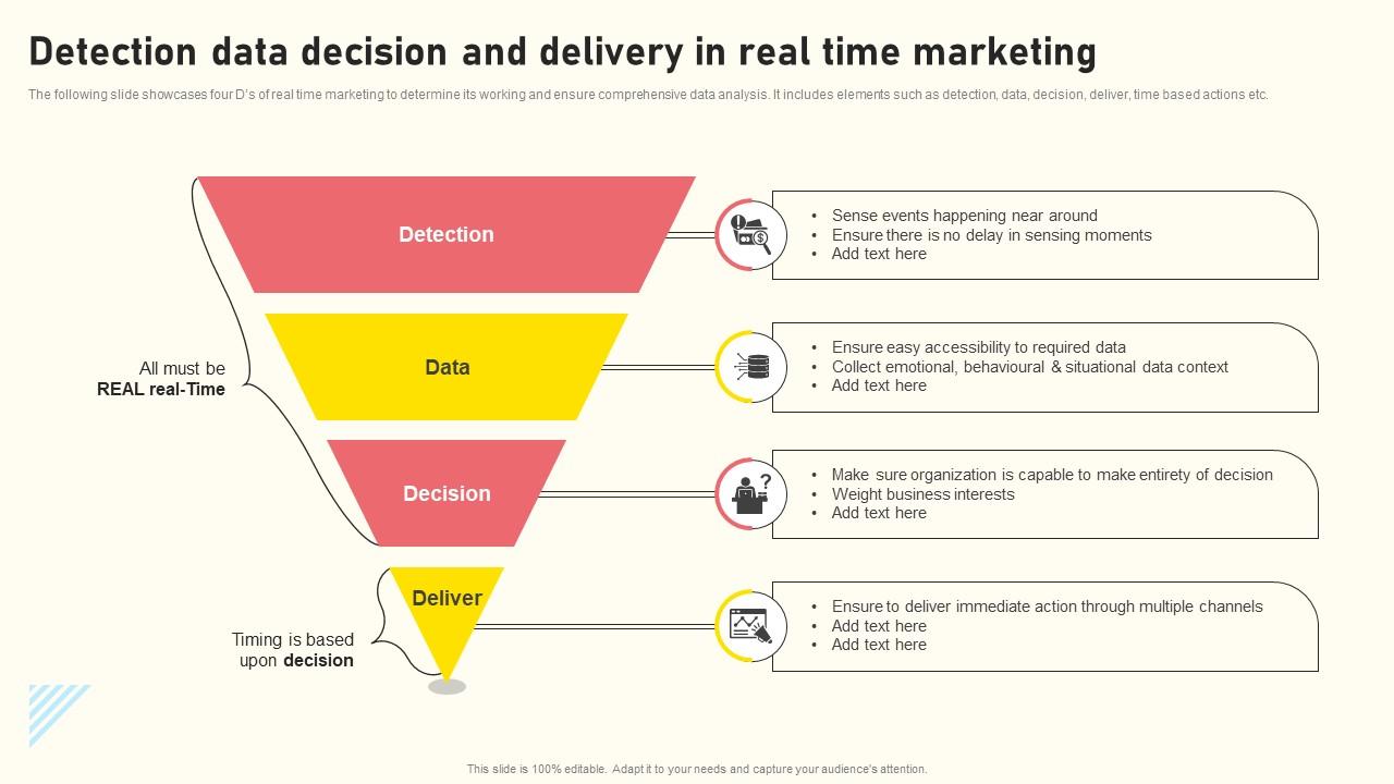 Effective Real Time Marketing Principles Detection Data Decision And Delivery In Real Time Marketing Sample Pdf