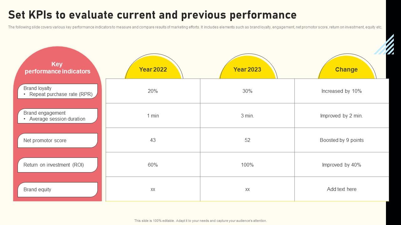 Effective Real Time Marketing Principles Set Kpis To Evaluate Current And Previous Performance Structure Pdf