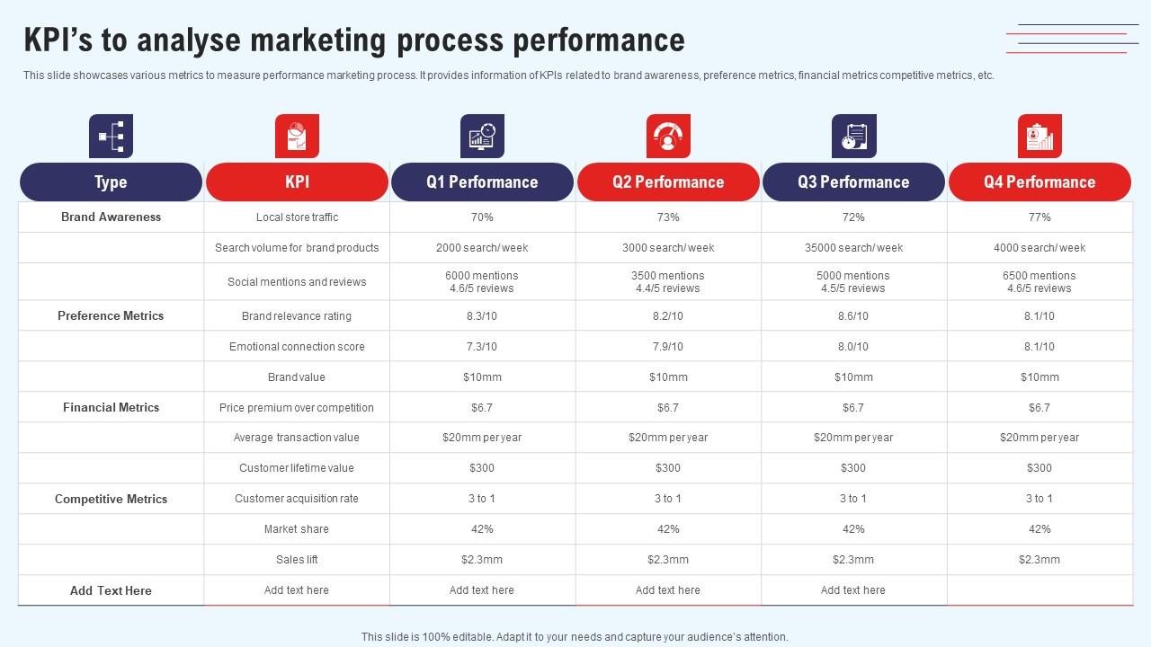 Efficient Marketing Process For Business Kpis To Analyse Marketing Process Performance Elements Pdf