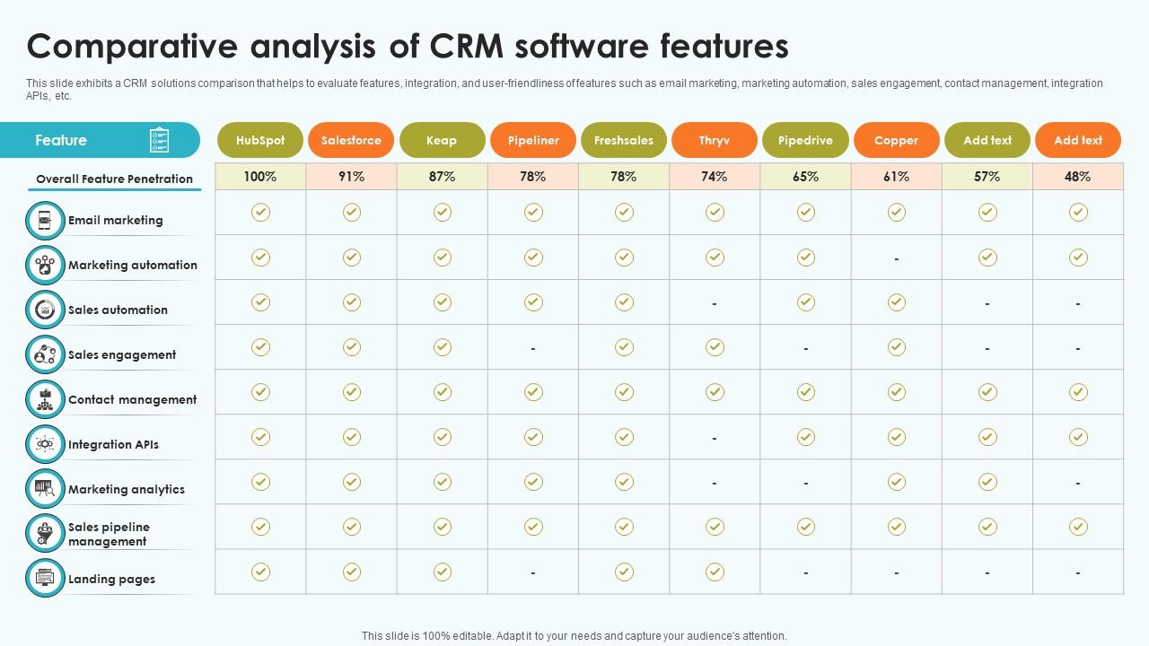 Elevating Sales Networks Comparative Analysis Of CRM Software Features SA SS V