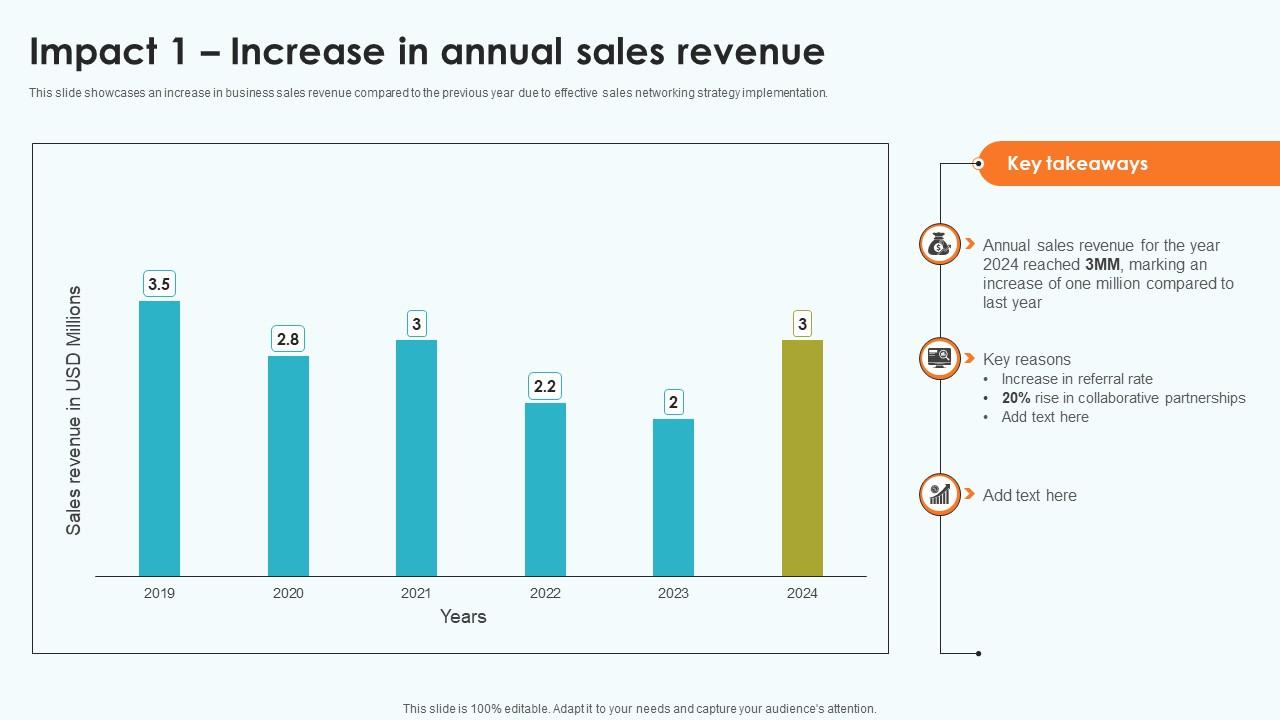 Elevating Sales Networks Impact 1 Increase In Annual Sales Revenue SA SS V