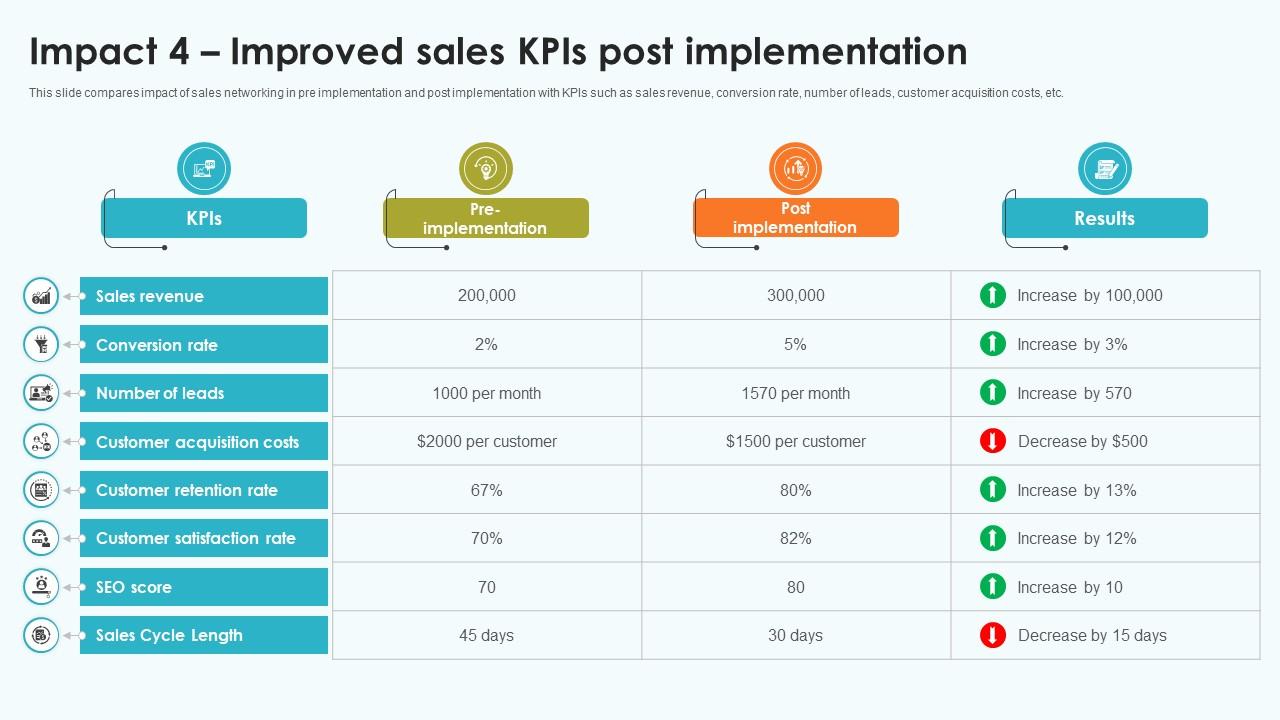 Elevating Sales Networks Impact 4 Improved Sales Kpis Post Implementation SA SS V