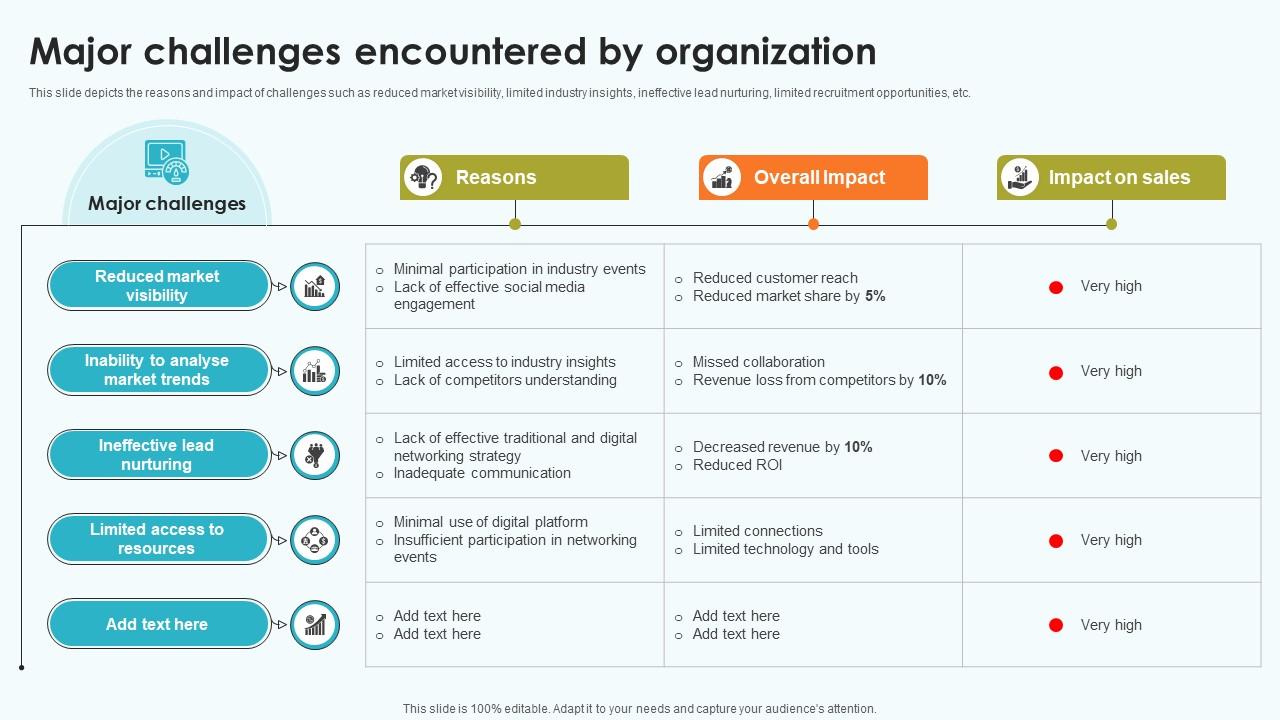 Elevating Sales Networks Major Challenges Encountered By Organization SA SS V