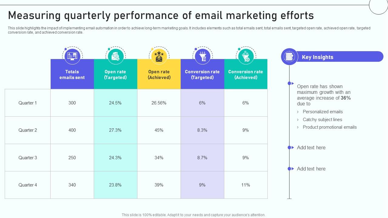 Email Marketing Automation Process Measuring Quarterly Performance Of Email