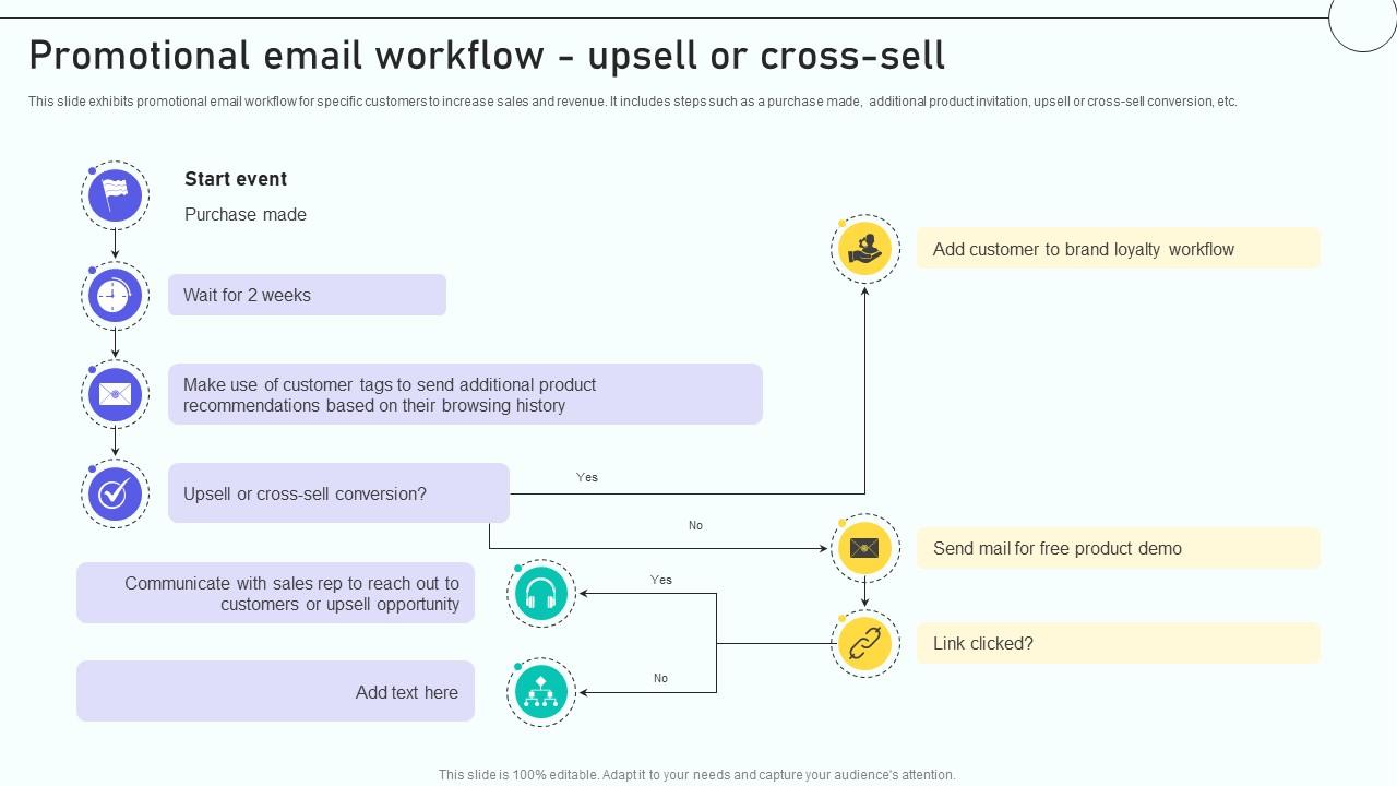 Email Marketing Automation Process Promotional Email Workflow Upsell Or Cross