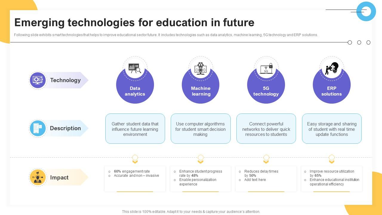 Emerging Technologies For Education In Future Impact Of IoT Technology On Education IoT SS V