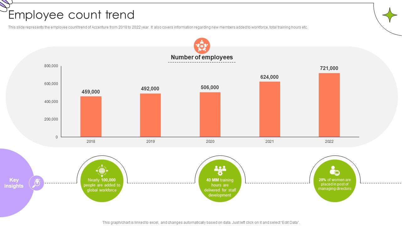 Employee Count Trend Global Innovation And Business Solutions Company Profile CP SS V