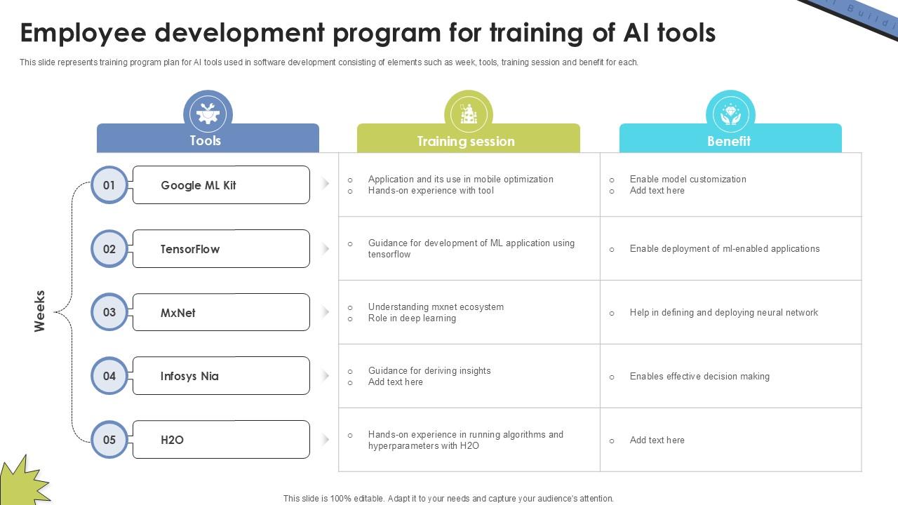 Employee Development Program Skill Building Plan For Application PPT PowerPoint DTE SS V