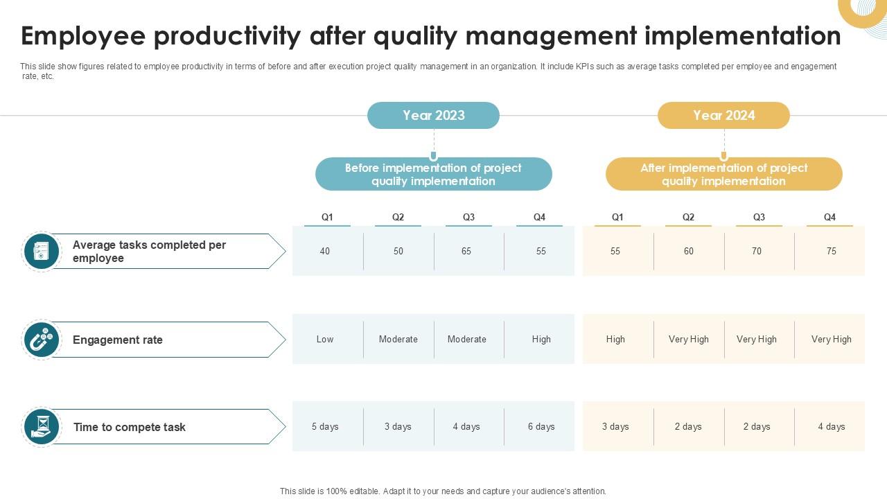 Employee Productivity After Quality Executing Quality Ppt Template PM SS V